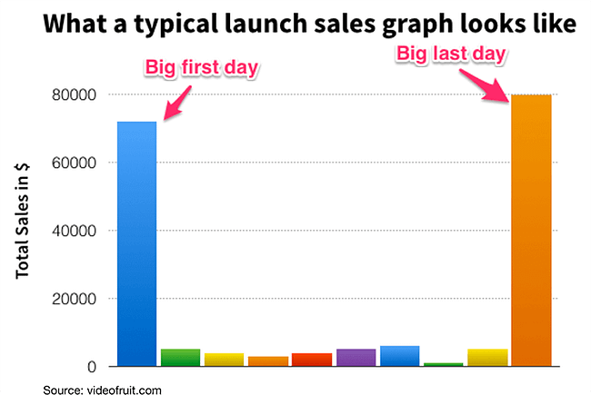 sales skyrocket on the last day of the deadline
