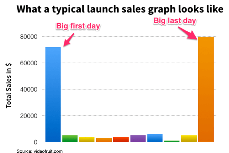 sales skyrocket on the last day of the deadline